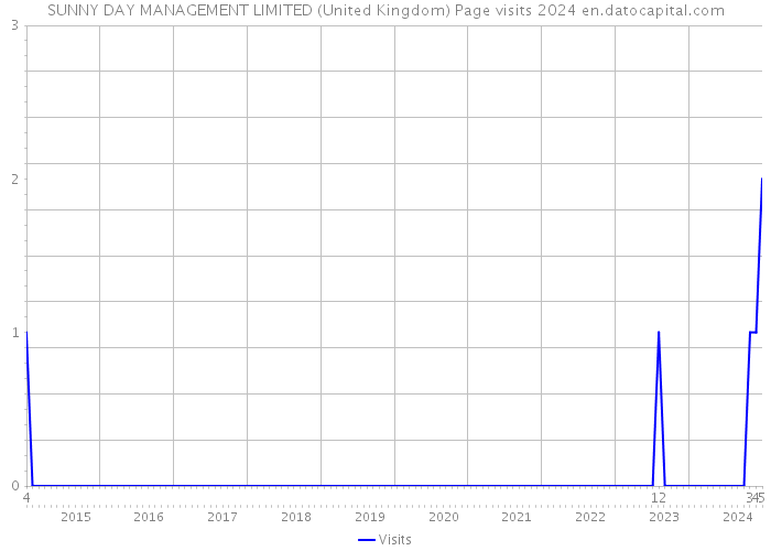 SUNNY DAY MANAGEMENT LIMITED (United Kingdom) Page visits 2024 