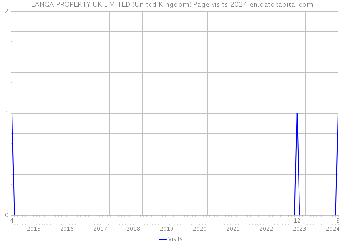 ILANGA PROPERTY UK LIMITED (United Kingdom) Page visits 2024 