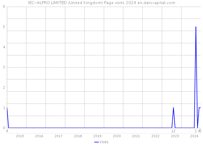 IEC-ALPRO LIMITED (United Kingdom) Page visits 2024 