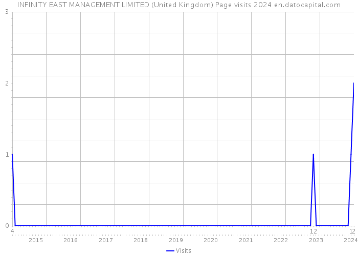 INFINITY EAST MANAGEMENT LIMITED (United Kingdom) Page visits 2024 