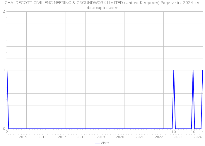 CHALDECOTT CIVIL ENGINEERING & GROUNDWORK LIMITED (United Kingdom) Page visits 2024 