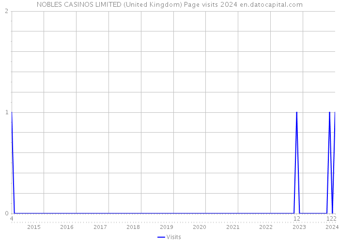 NOBLES CASINOS LIMITED (United Kingdom) Page visits 2024 