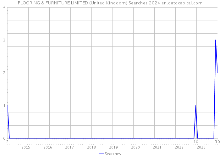 FLOORING & FURNITURE LIMITED (United Kingdom) Searches 2024 