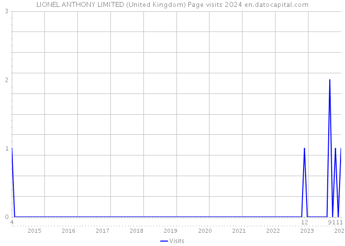 LIONEL ANTHONY LIMITED (United Kingdom) Page visits 2024 
