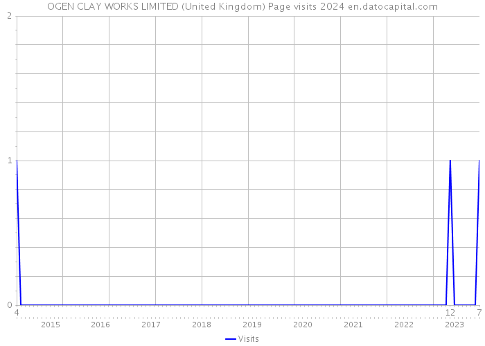OGEN CLAY WORKS LIMITED (United Kingdom) Page visits 2024 