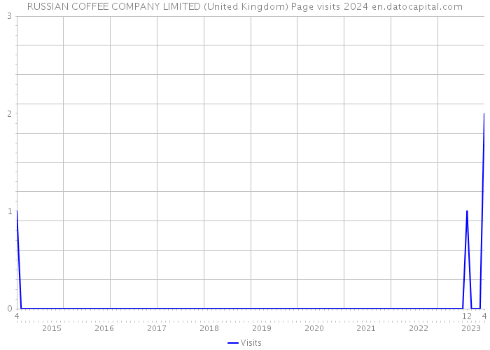 RUSSIAN COFFEE COMPANY LIMITED (United Kingdom) Page visits 2024 