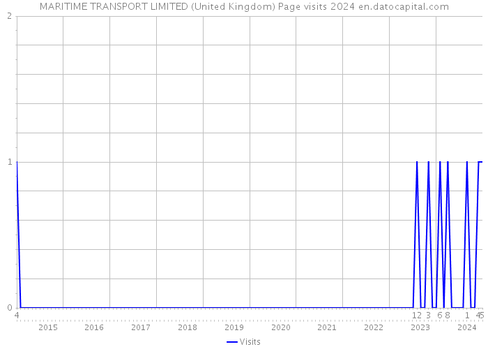 MARITIME TRANSPORT LIMITED (United Kingdom) Page visits 2024 