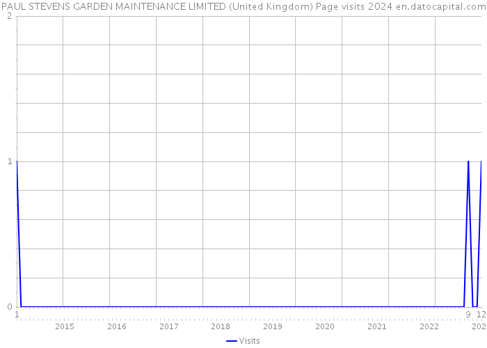 PAUL STEVENS GARDEN MAINTENANCE LIMITED (United Kingdom) Page visits 2024 