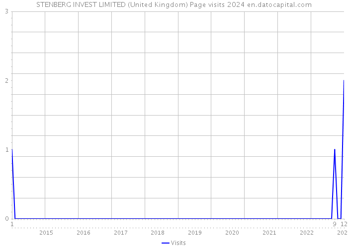 STENBERG INVEST LIMITED (United Kingdom) Page visits 2024 