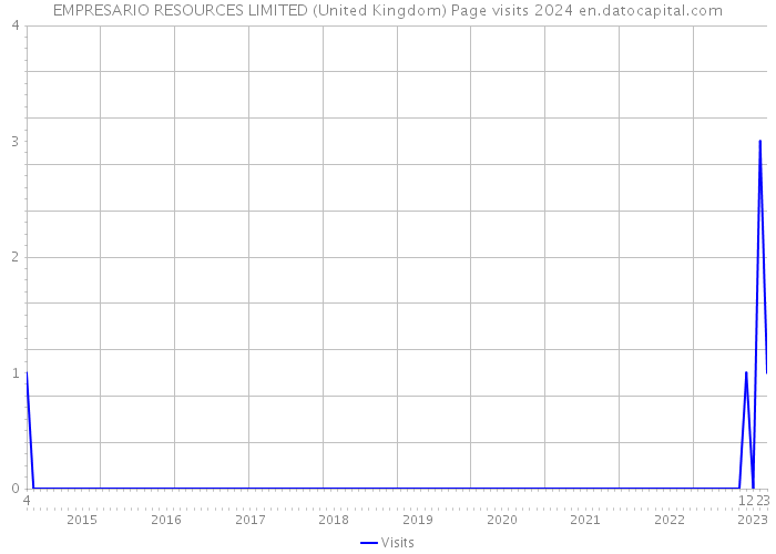 EMPRESARIO RESOURCES LIMITED (United Kingdom) Page visits 2024 