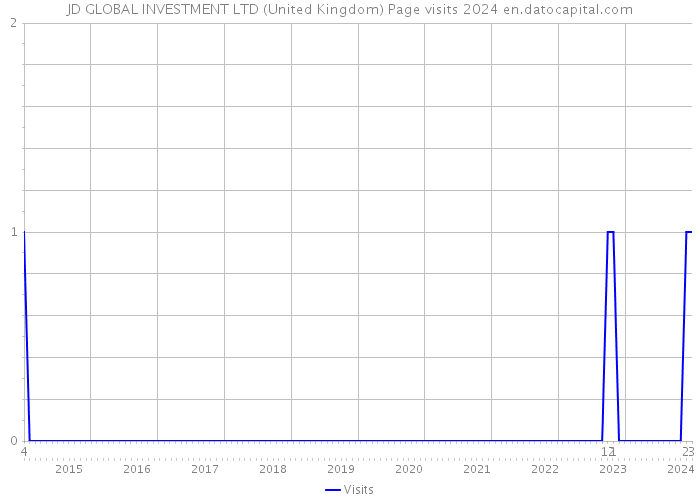 JD GLOBAL INVESTMENT LTD (United Kingdom) Page visits 2024 