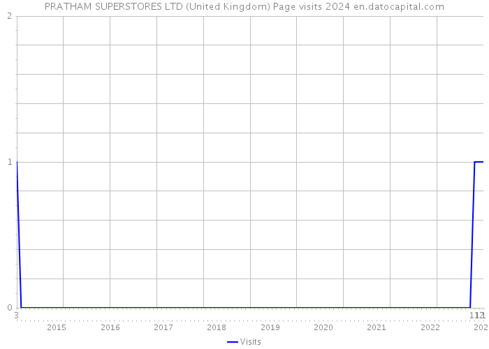 PRATHAM SUPERSTORES LTD (United Kingdom) Page visits 2024 