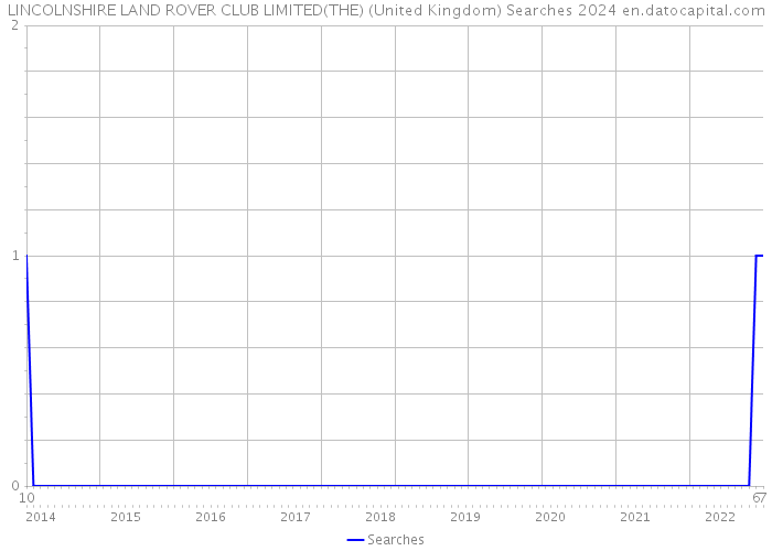 LINCOLNSHIRE LAND ROVER CLUB LIMITED(THE) (United Kingdom) Searches 2024 