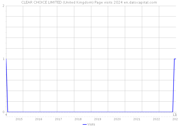 CLEAR CHOICE LIMITED (United Kingdom) Page visits 2024 