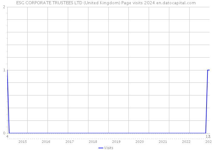 ESG CORPORATE TRUSTEES LTD (United Kingdom) Page visits 2024 