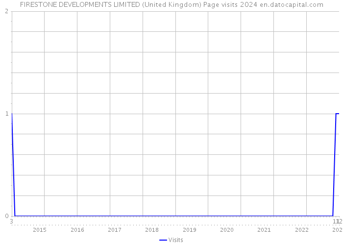 FIRESTONE DEVELOPMENTS LIMITED (United Kingdom) Page visits 2024 