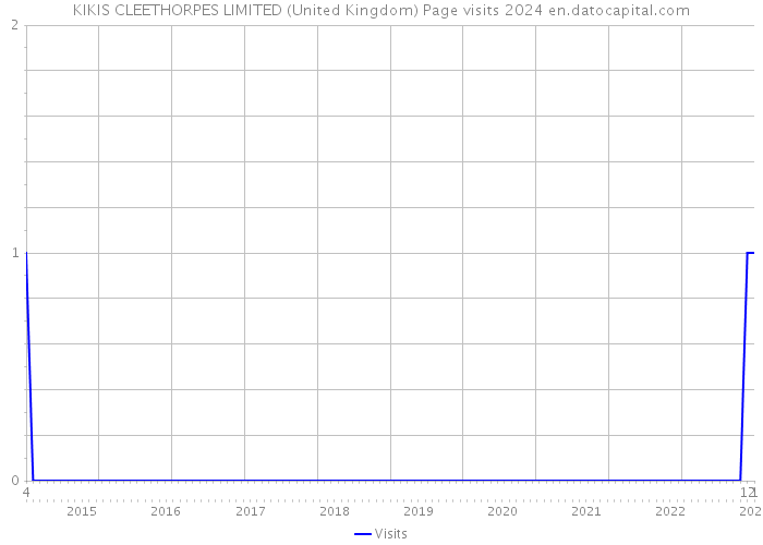 KIKIS CLEETHORPES LIMITED (United Kingdom) Page visits 2024 
