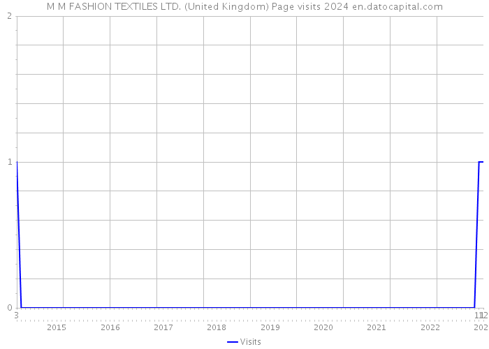 M M FASHION TEXTILES LTD. (United Kingdom) Page visits 2024 