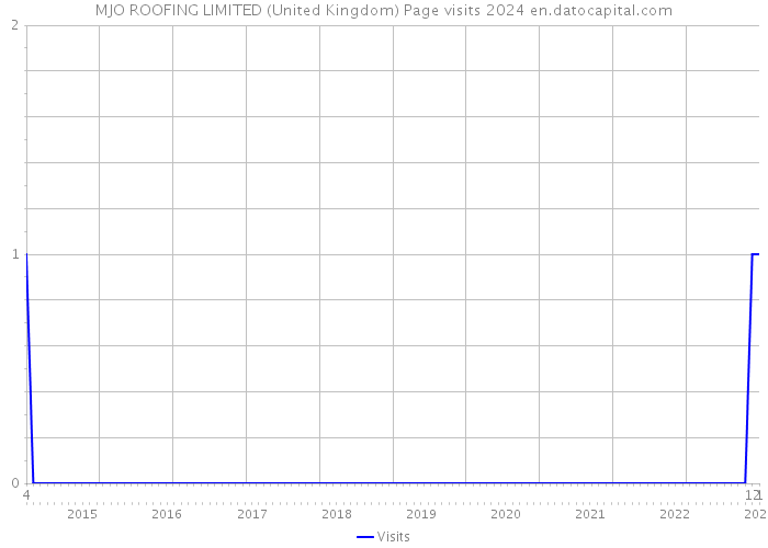 MJO ROOFING LIMITED (United Kingdom) Page visits 2024 