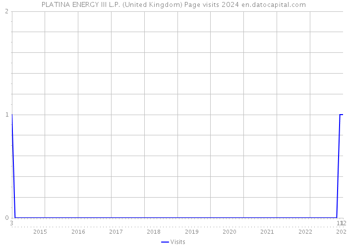 PLATINA ENERGY III L.P. (United Kingdom) Page visits 2024 