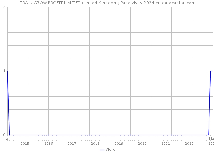 TRAIN GROW PROFIT LIMITED (United Kingdom) Page visits 2024 