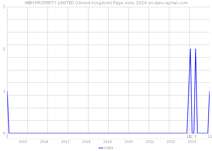 WBH PROPERTY LIMITED (United Kingdom) Page visits 2024 