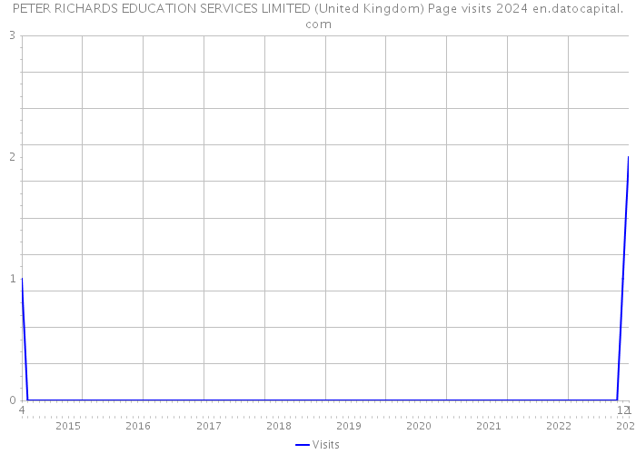 PETER RICHARDS EDUCATION SERVICES LIMITED (United Kingdom) Page visits 2024 