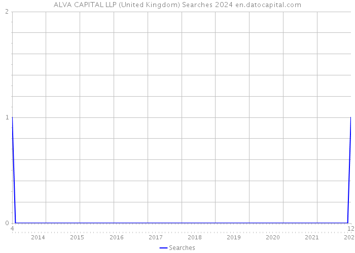 ALVA CAPITAL LLP (United Kingdom) Searches 2024 