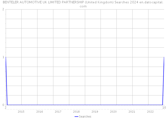BENTELER AUTOMOTIVE UK LIMITED PARTNERSHIP (United Kingdom) Searches 2024 