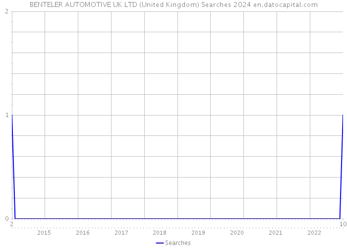 BENTELER AUTOMOTIVE UK LTD (United Kingdom) Searches 2024 