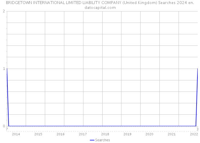 BRIDGETOWN INTERNATIONAL LIMITED LIABILITY COMPANY (United Kingdom) Searches 2024 