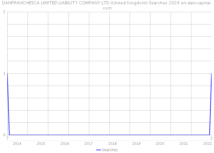 DANFRANCHESCA LIMITED LIABILITY COMPANY LTD (United Kingdom) Searches 2024 