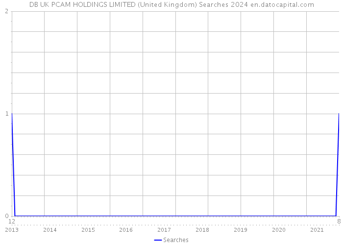 DB UK PCAM HOLDINGS LIMITED (United Kingdom) Searches 2024 