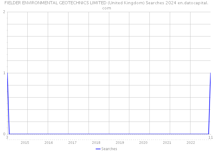 FIELDER ENVIRONMENTAL GEOTECHNICS LIMITED (United Kingdom) Searches 2024 