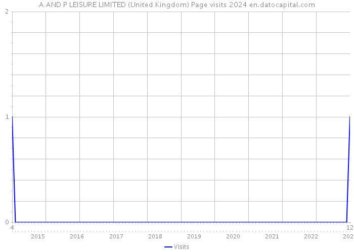 A AND P LEISURE LIMITED (United Kingdom) Page visits 2024 