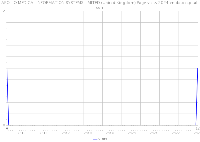 APOLLO MEDICAL INFORMATION SYSTEMS LIMITED (United Kingdom) Page visits 2024 
