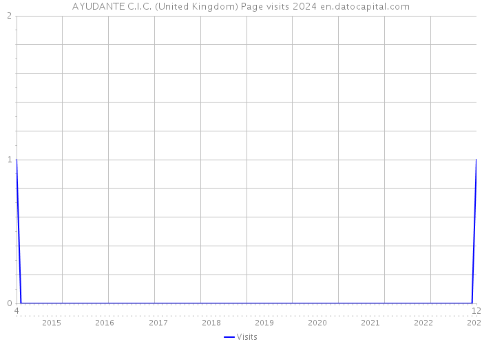 AYUDANTE C.I.C. (United Kingdom) Page visits 2024 