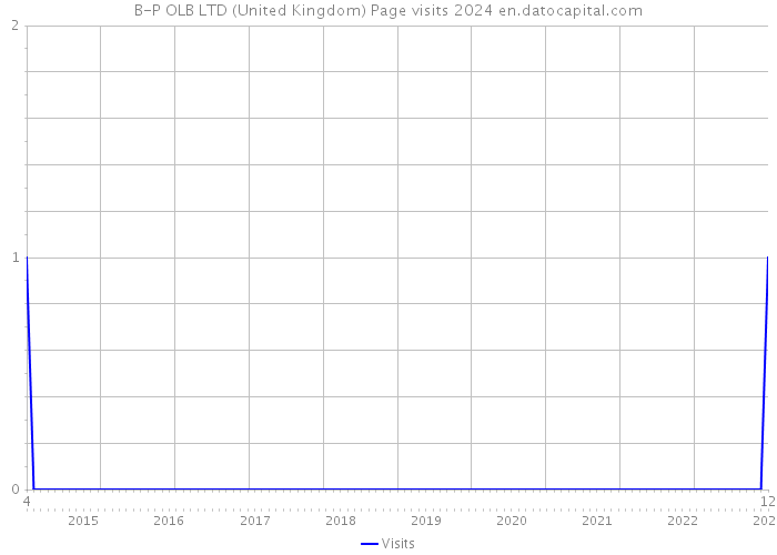 B-P OLB LTD (United Kingdom) Page visits 2024 