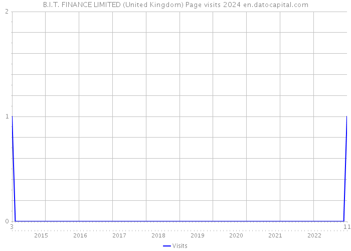 B.I.T. FINANCE LIMITED (United Kingdom) Page visits 2024 