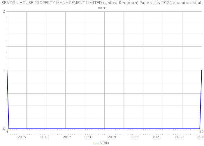 BEACON HOUSE PROPERTY MANAGEMENT LIMITED (United Kingdom) Page visits 2024 