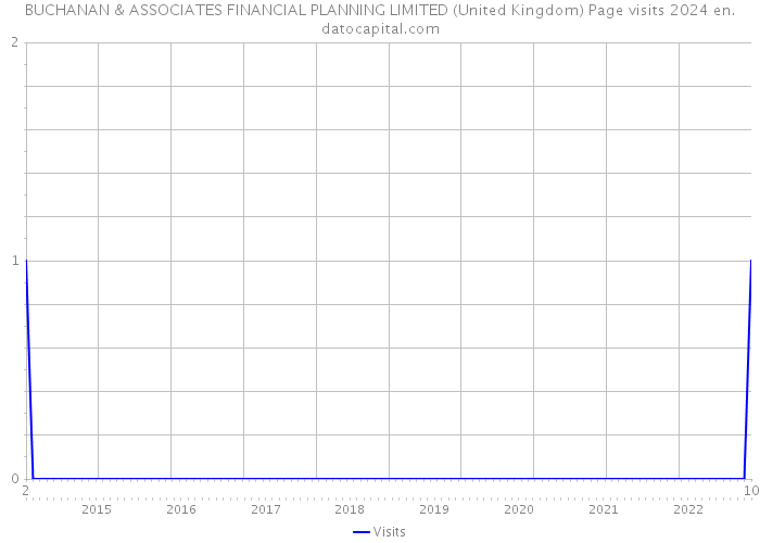BUCHANAN & ASSOCIATES FINANCIAL PLANNING LIMITED (United Kingdom) Page visits 2024 