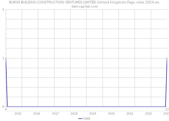 BURNS BUILDING CONSTRUCTION VENTURES LIMITED (United Kingdom) Page visits 2024 