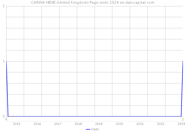 CARINA HENE (United Kingdom) Page visits 2024 
