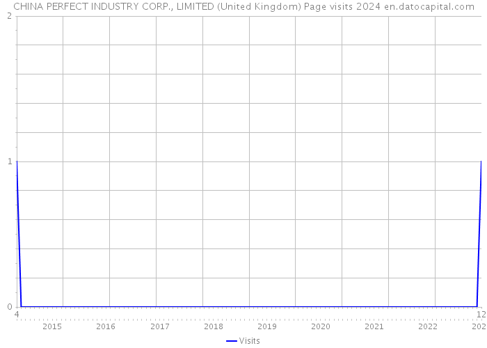 CHINA PERFECT INDUSTRY CORP., LIMITED (United Kingdom) Page visits 2024 