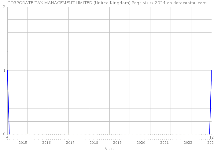 CORPORATE TAX MANAGEMENT LIMITED (United Kingdom) Page visits 2024 