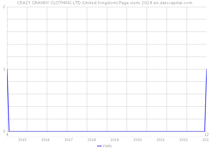 CRAZY GRANNY CLOTHING LTD (United Kingdom) Page visits 2024 