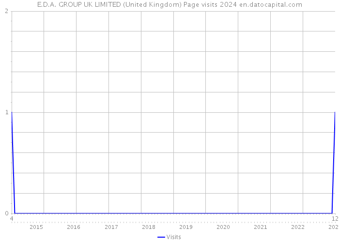 E.D.A. GROUP UK LIMITED (United Kingdom) Page visits 2024 