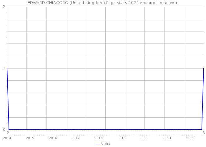 EDWARD CHIAGORO (United Kingdom) Page visits 2024 