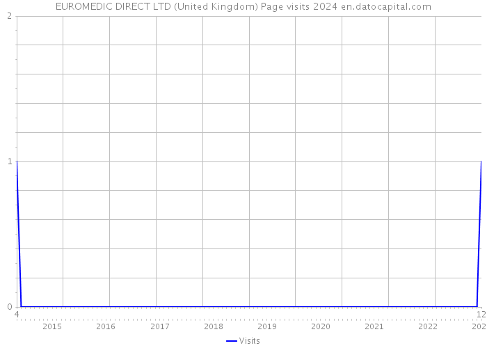 EUROMEDIC DIRECT LTD (United Kingdom) Page visits 2024 