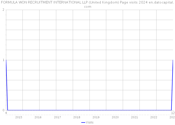 FORMULA WON RECRUITMENT INTERNATIONAL LLP (United Kingdom) Page visits 2024 